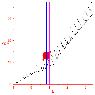 Peres lattice <N>